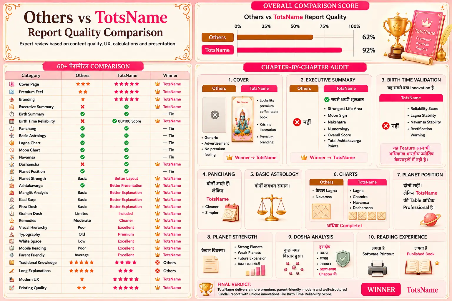Others vs TotsName report quality comparison — a 60+ parameter table and a chapter-by-chapter audit scoring TotsName 92% against 62%